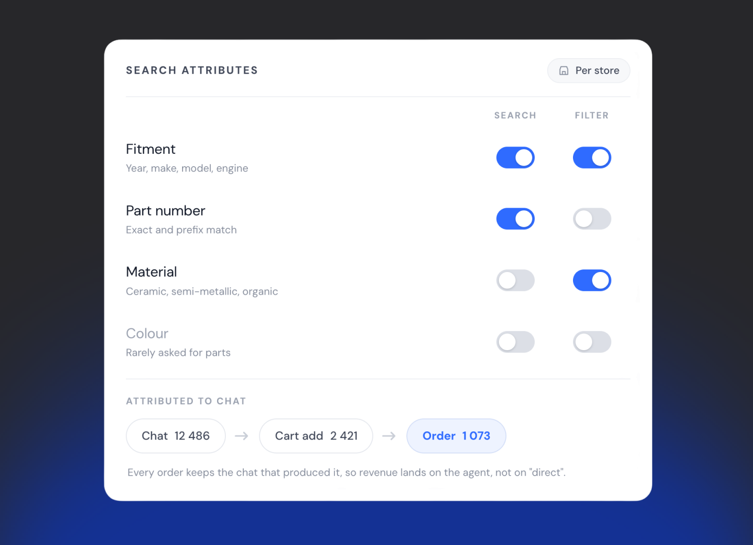A search attributes panel: fitment, part number, material and colour each switched on or off for semantic search and for filters, above a chain tracing chats through to cart additions and completed orders.